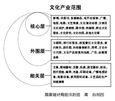 文化產(chǎn)業(yè)安全 不容忽視的核心議題