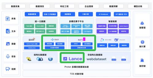 DAFT AI驅動的多模態(tài)數據融合引擎 重塑數據處理服務的未來